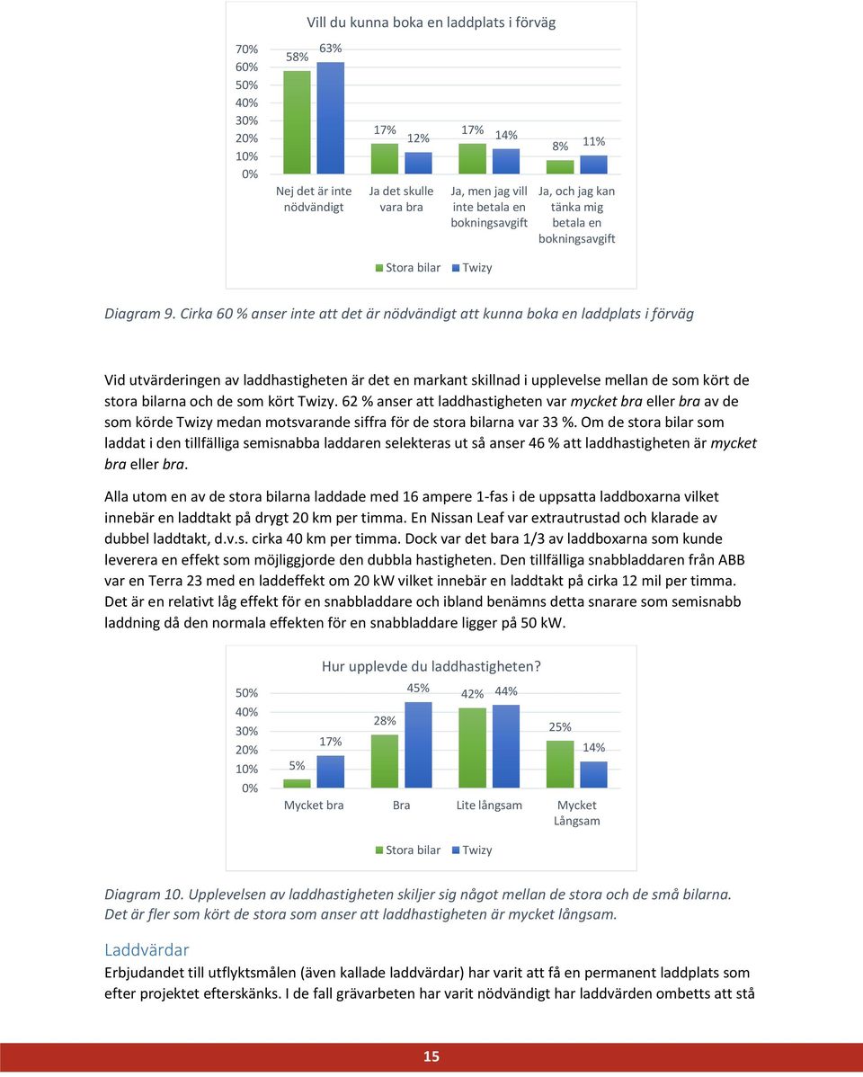 Cirka 60 % anser inte att det är nödvändigt att kunna boka en laddplats i förväg Vid utvärderingen av laddhastigheten är det en markant skillnad i upplevelse mellan de som kört de stora bilarna och