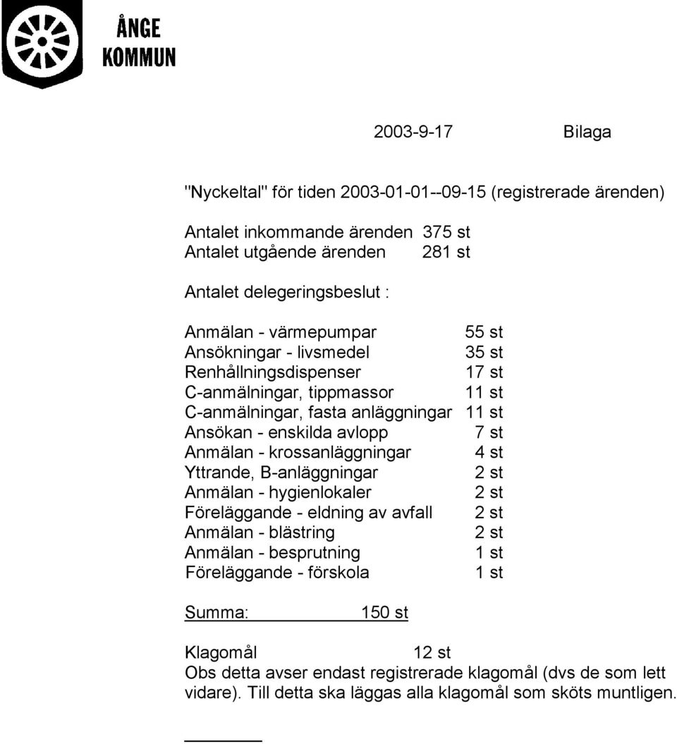 Anmälan - krossanläggningar 4 st Yttrande, B-anläggningar 2 st Anmälan - hygienlokaler 2 st Föreläggande - eldning av avfall 2 st Anmälan - blästring 2 st Anmälan - besprutning 1 st