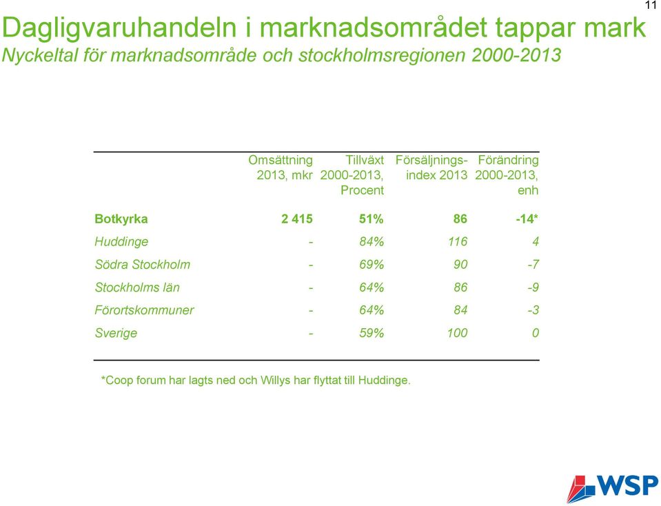 2000-2013, enh Botkyrka 2 415 51% 86-14* Huddinge - 84% 116 4 Södra Stockholm - 69% 90-7 Stockholms län -