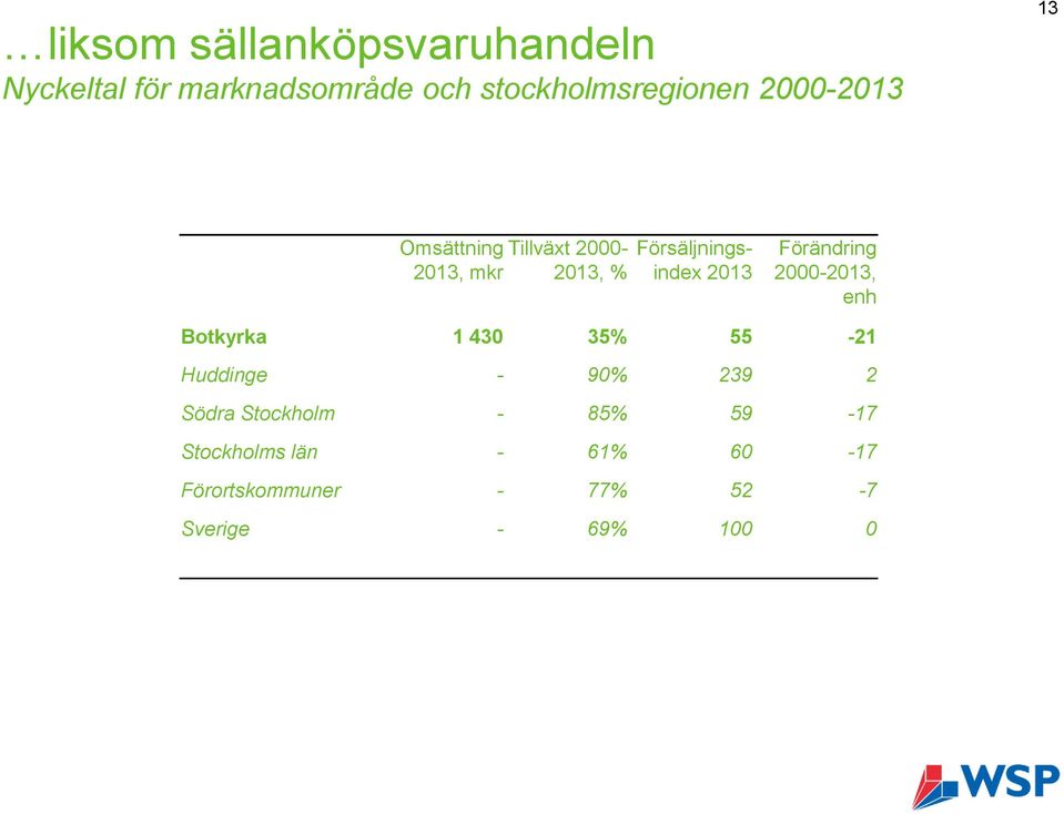 Förändring 2000-2013, enh Botkyrka 1 430 35% 55-21 Huddinge - 90% 239 2 Södra