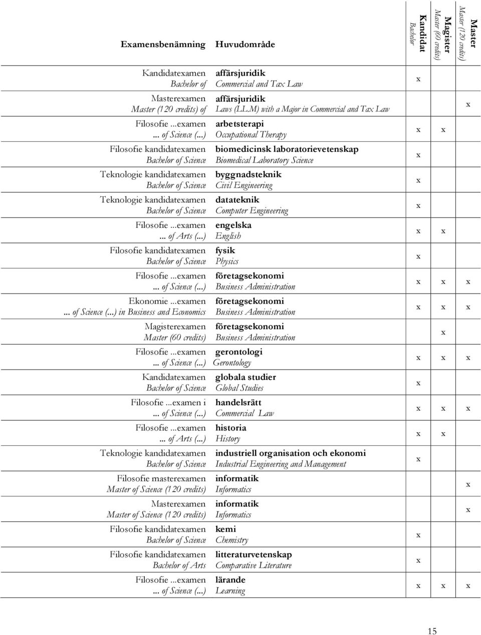 ..) Filosofie kandidateamen Bachelor of Science Filosofie...eamen... of Science (...) Ekonomie...eamen... of Science (...) in Business and Economics Magistereamen Master (60 credits) Filosofie...eamen... of Science (...) Kandidateamen Bachelor of Science Filosofie.