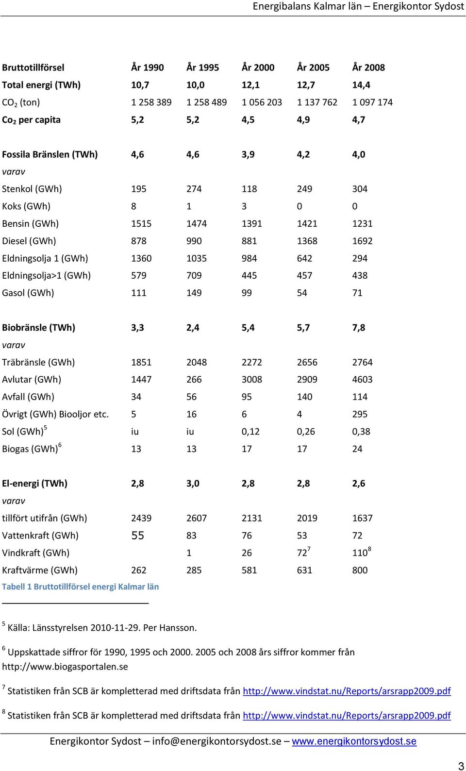 1360 1035 984 642 294 Eldningsolja>1 (GWh) 579 709 445 457 438 Gasol (GWh) 111 149 99 54 71 Biobränsle (TWh) 3,3 2,4 5,4 5,7 7,8 varav Träbränsle (GWh) 1851 2048 2272 2656 2764 Avlutar (GWh) 1447 266