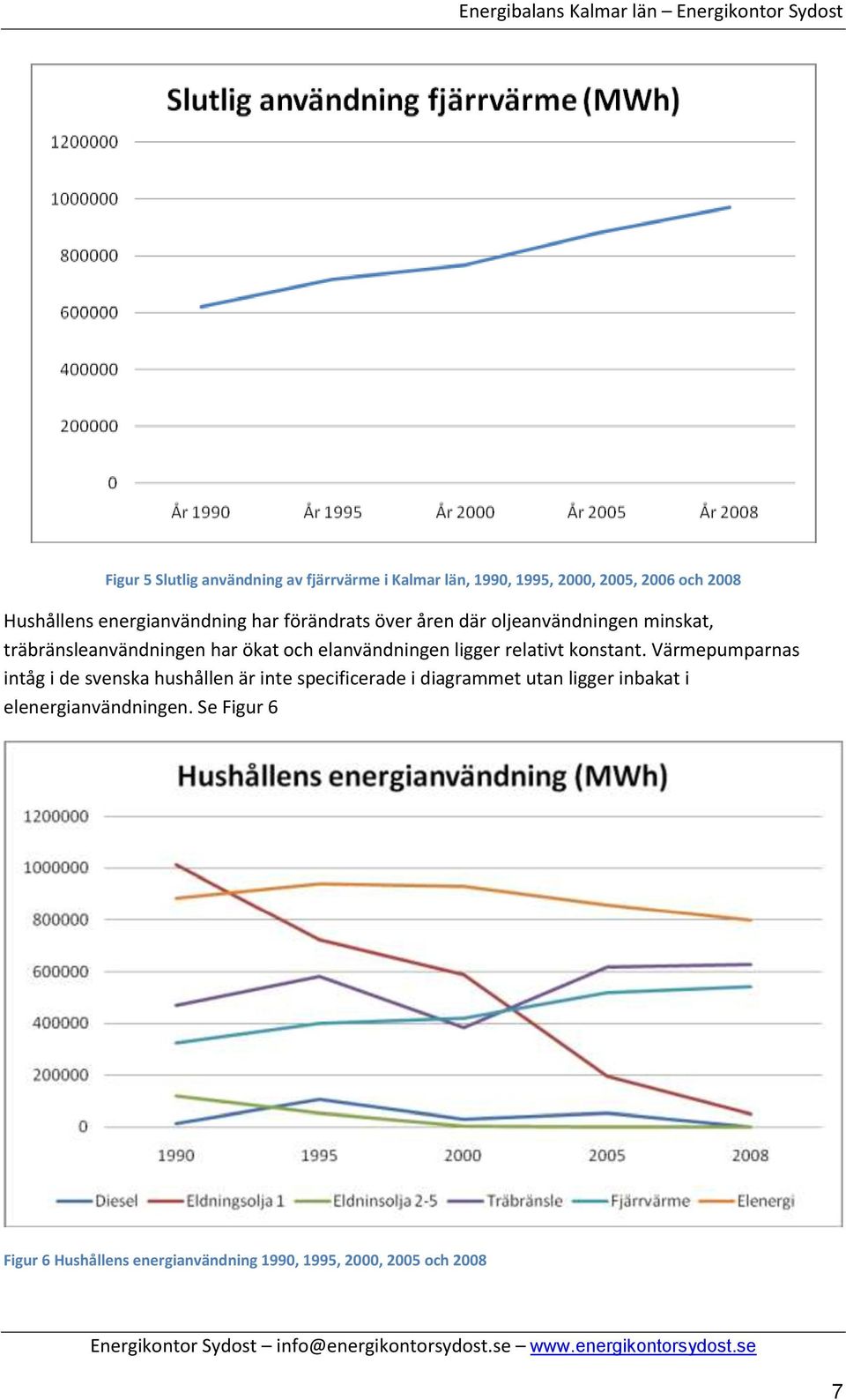 elanvändningen ligger relativt konstant.