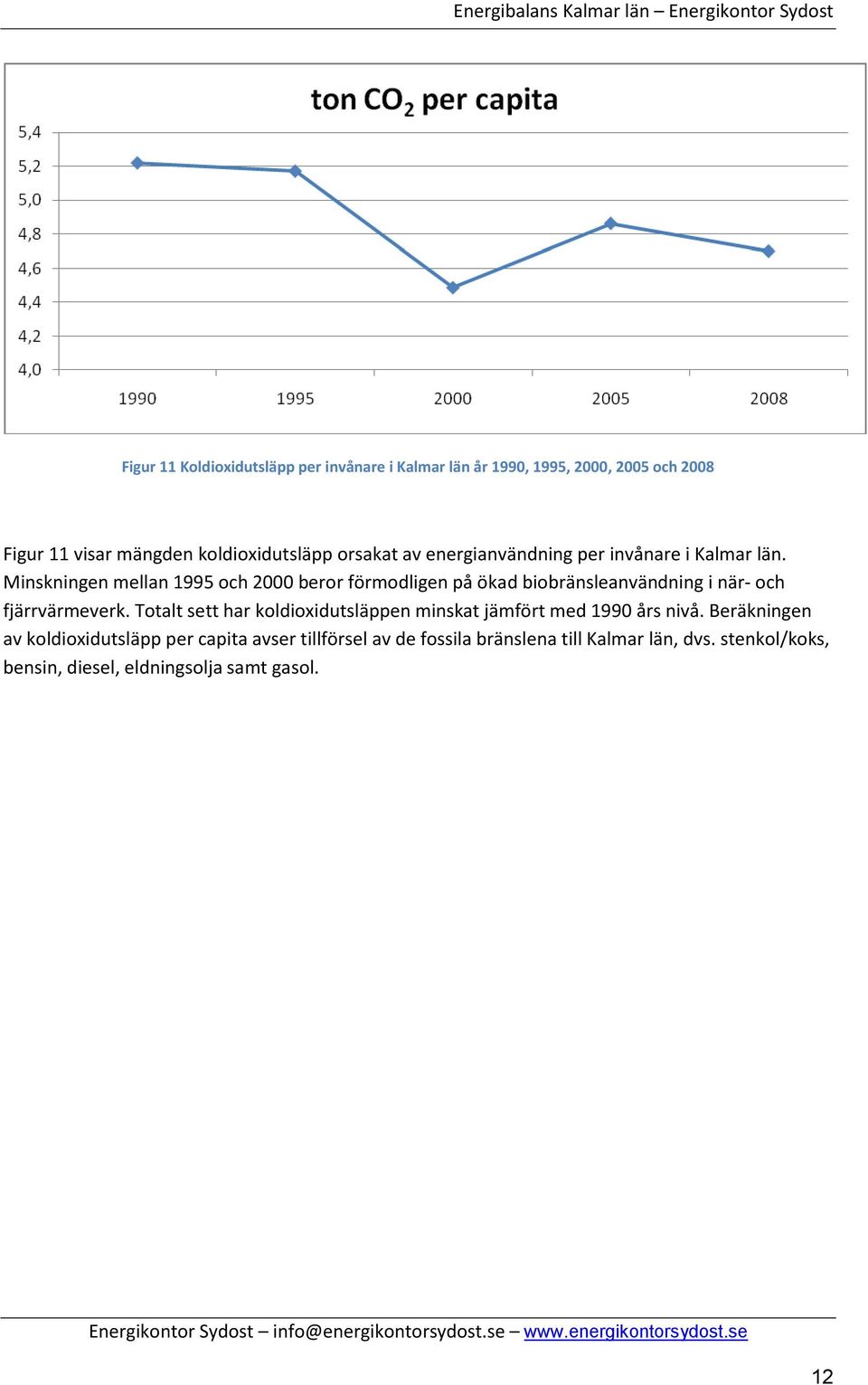 Minskningen mellan 1995 och 2000 beror förmodligen på ökad biobränsleanvändning i när- och fjärrvärmeverk.