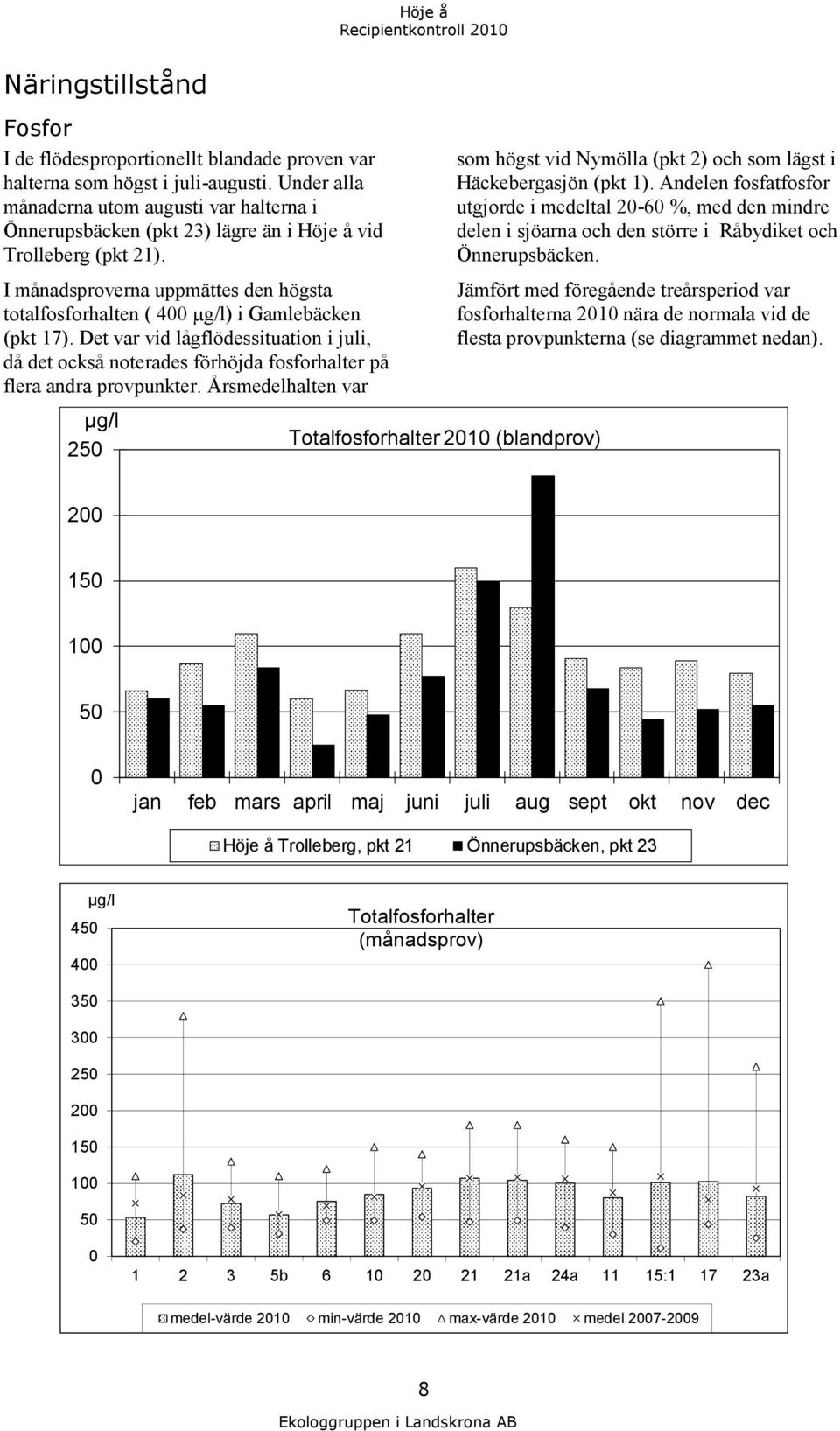 I månadsproverna uppmättes den högsta totalfosforhalten ( 4 µg/l) i Gamlebäcken (pkt 17).
