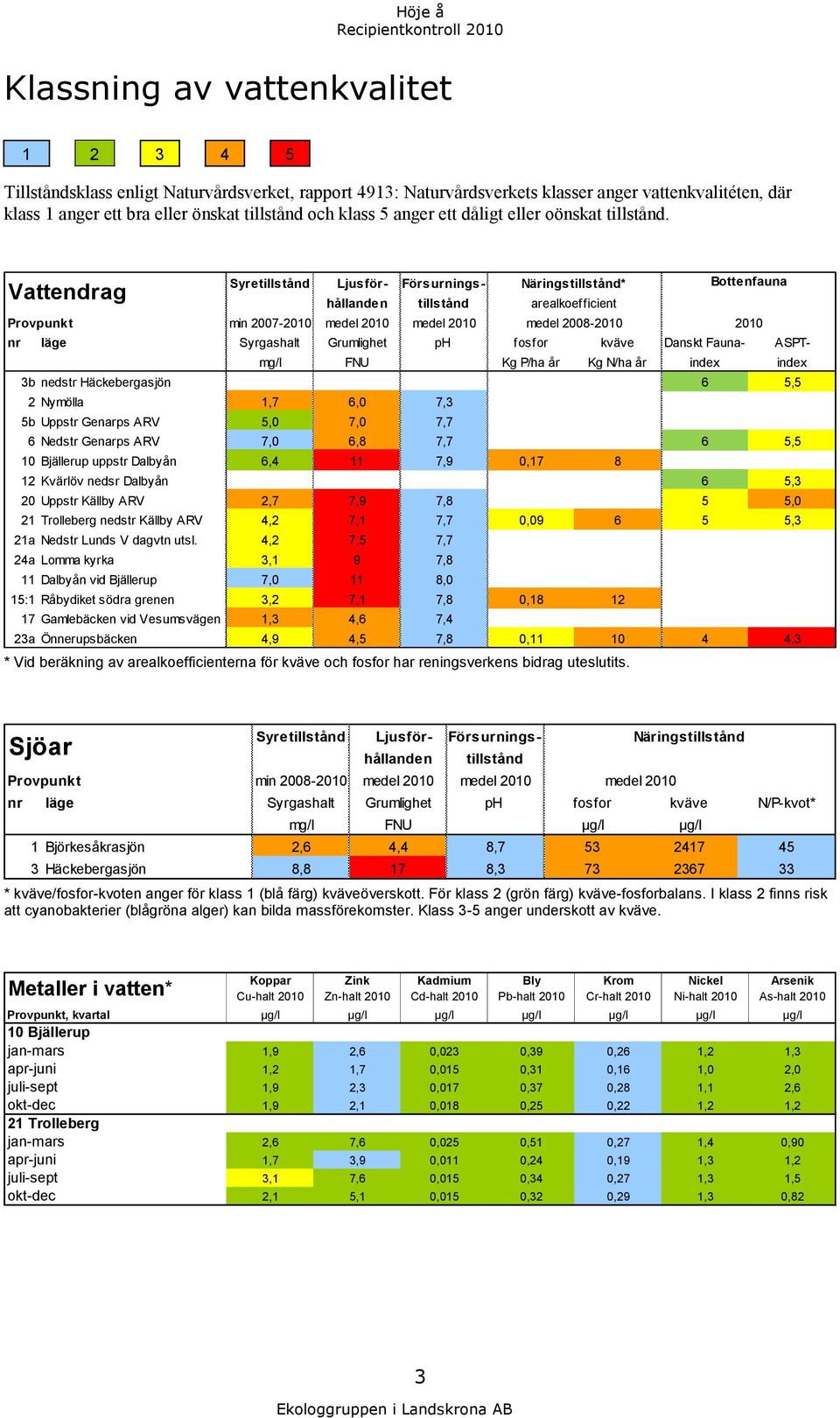 Vattendrag Syretillstånd Ljusför- Försurningshållanden tillstånd hållanden Näringstillstånd* Bottenfauna arealkoefficient Provpunkt min 27-21 medel 21 medel 21 medel 28-21 21 nr läge Syrgashalt