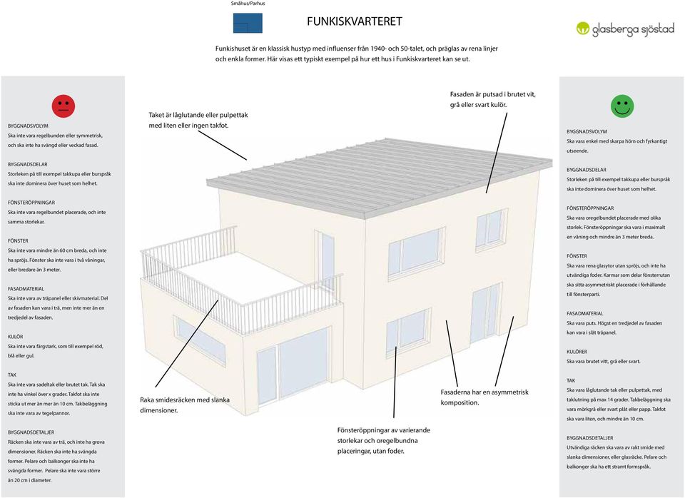 Taket är låglutande eller pulpettak BYGGNADSVOLYM Ska inte vara regelbunden eller symmetrisk, och ska inte ha svängd eller veckad fasad. med liten eller ingen takfot.