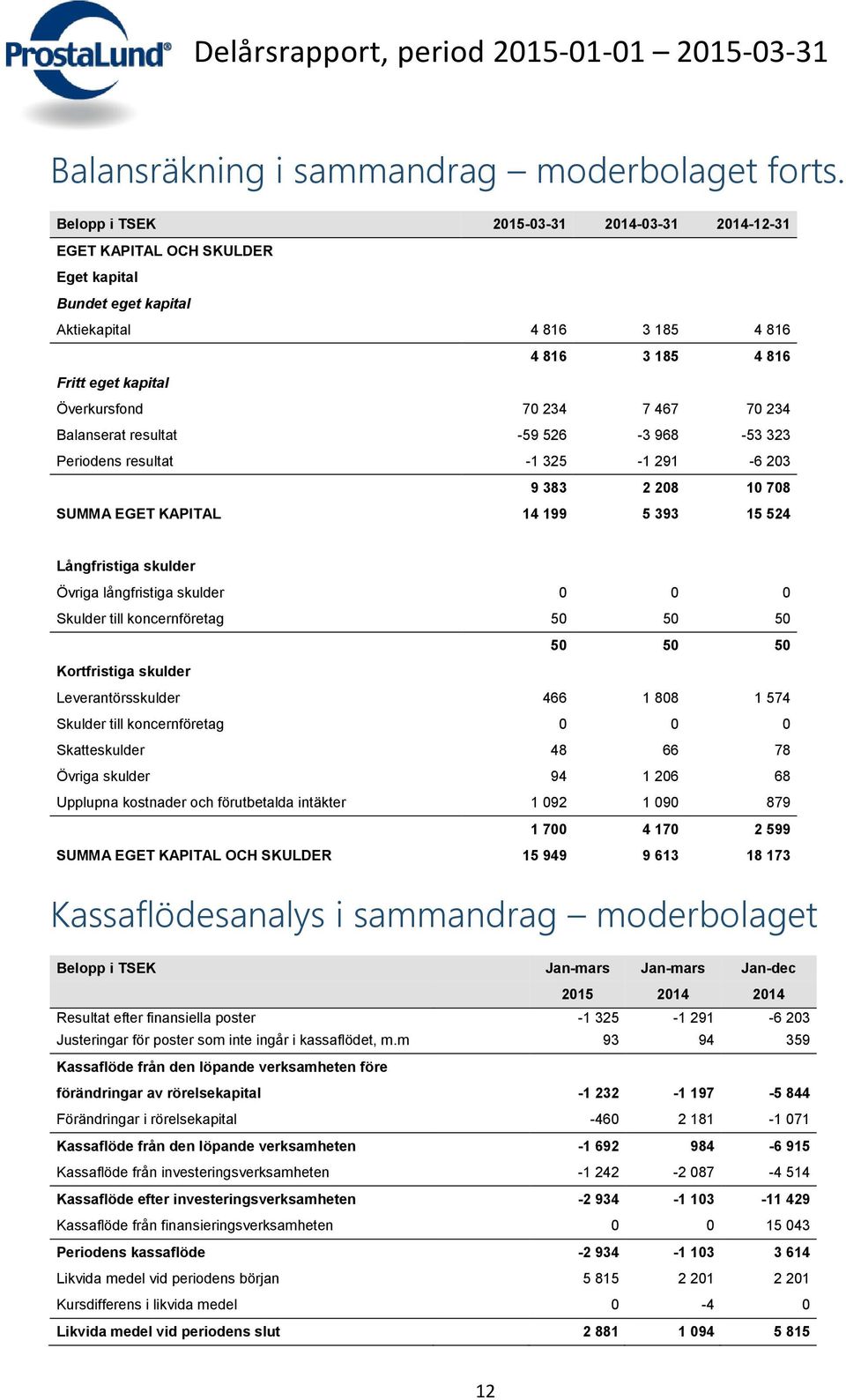 70 234 Balanserat resultat -59 526-3 968-53 323 Periodens resultat -1 325-1 291-6 203 9 383 2 208 10 708 SUMMA EGET KAPITAL 14 199 5 393 15 524 Långfristiga skulder Övriga långfristiga skulder 0 0 0