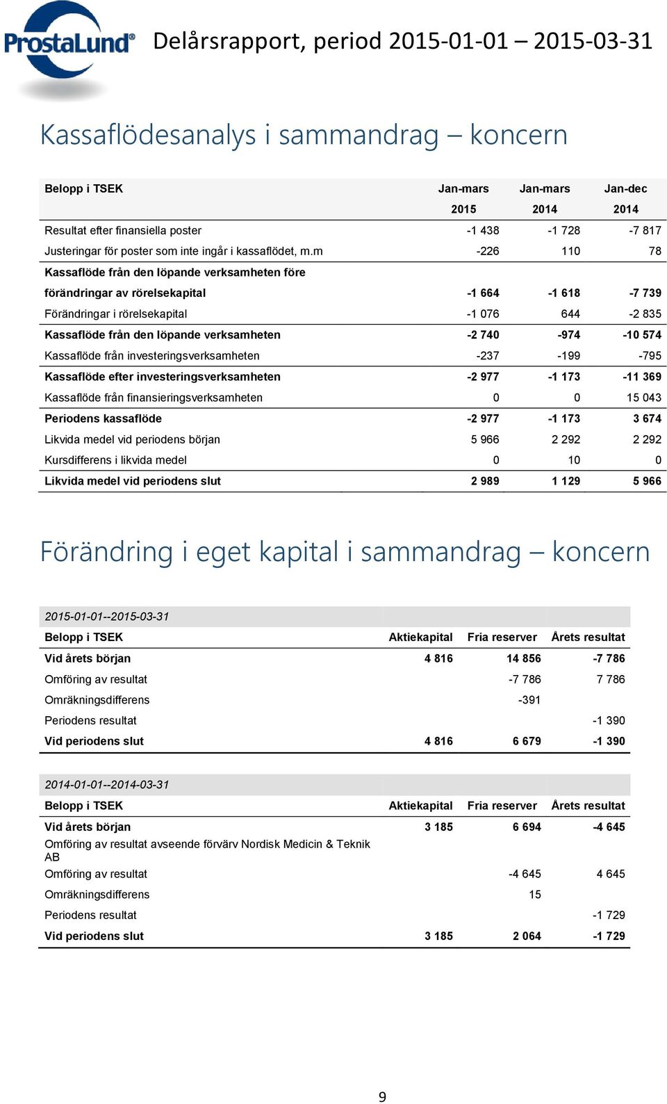 -2 740-974 -10 574 Kassaflöde från investeringsverksamheten -237-199 -795 Kassaflöde efter investeringsverksamheten -2 977-1 173-11 369 Kassaflöde från finansieringsverksamheten 0 0 15 043 Periodens