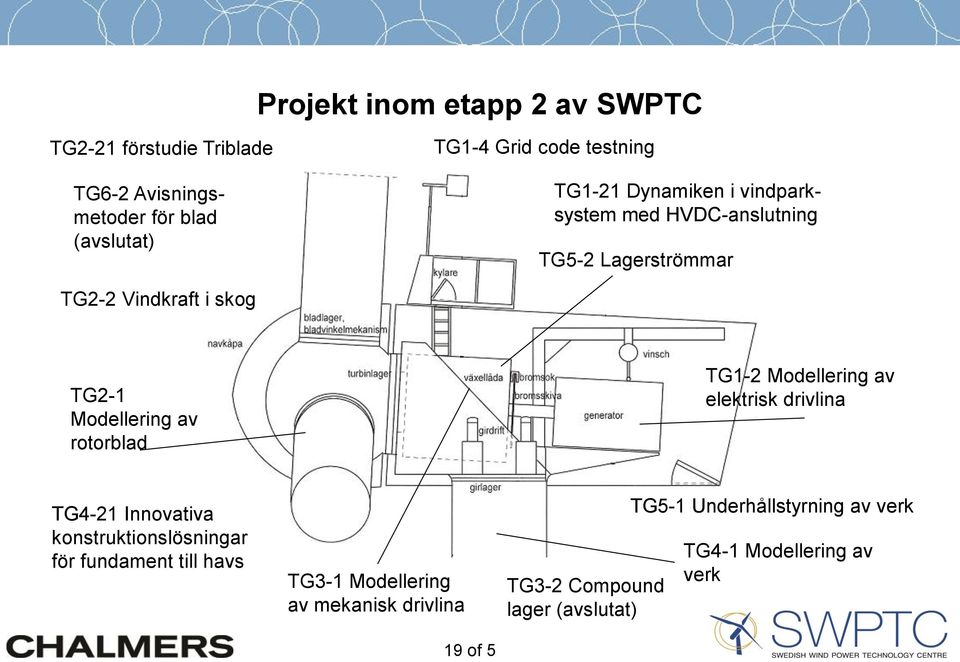 rotorblad TG1-2 Modellering av elektrisk drivlina TG4-21 Innovativa konstruktionslösningar för fundament till havs TG3-1