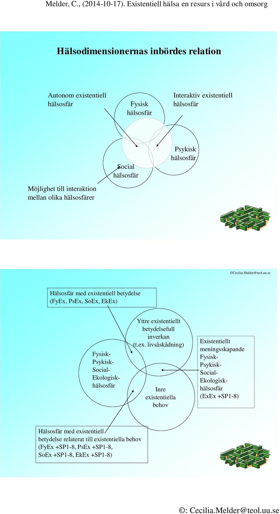 se Hälsosfär med existentiell betydelse (FyEx, PsEx, SoEx, EkEx) Fysisk- Psykisk- Social- Ekologisk Yttre existentiellt betydelsefull