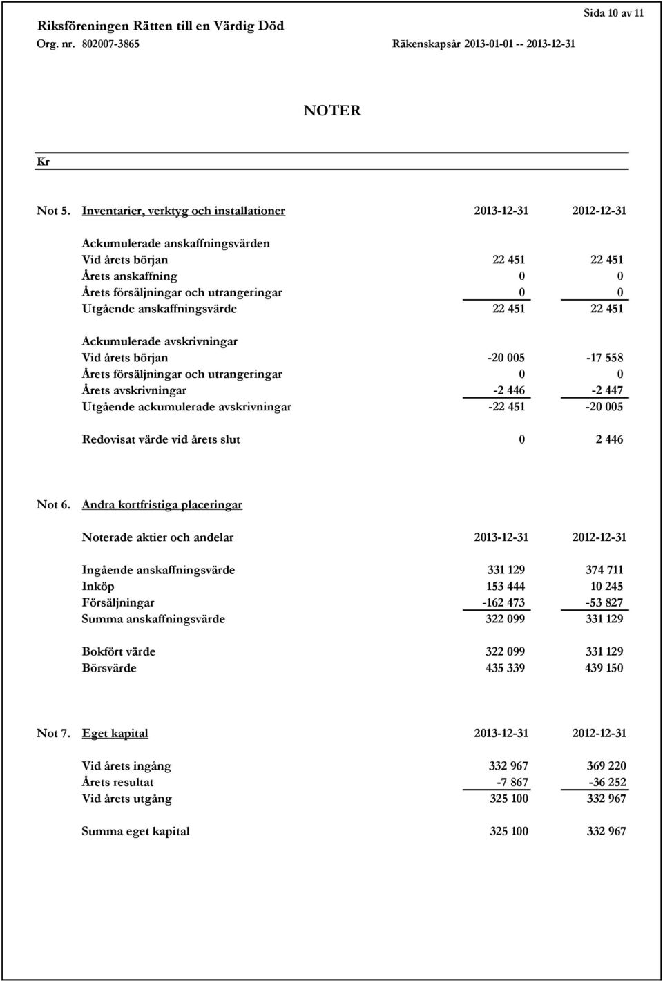 anskaffningsvärde 22 451 22 451 Ackumulerade avskrivningar Vid årets början -20 005-17 558 Årets försäljningar och utrangeringar 0 0 Årets avskrivningar -2 446-2 447 Utgående ackumulerade