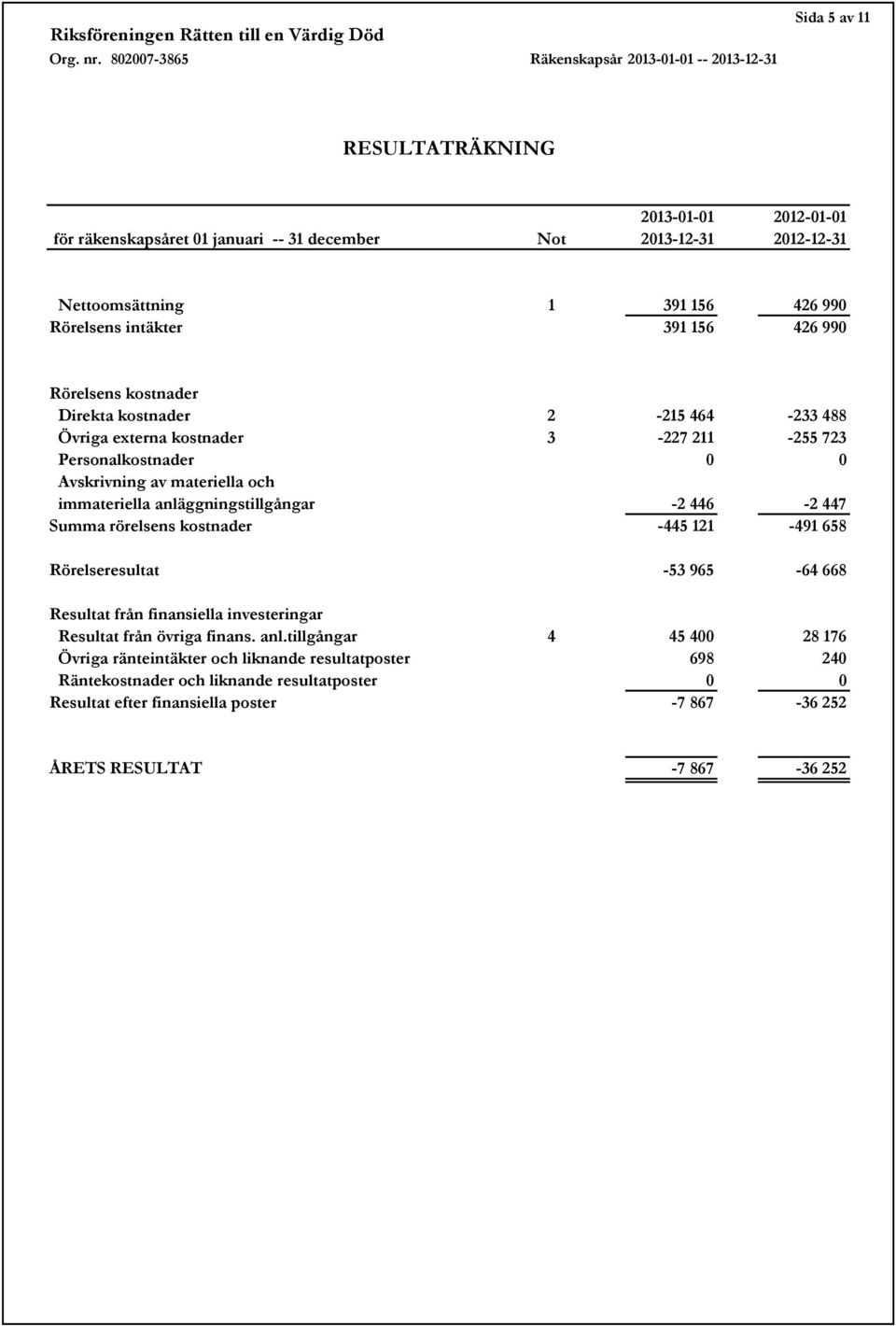 anläggningstillgångar -2 446-2 447 Summa rörelsens kostnader -445 121-491 658 Rörelseresultat -53 965-64 668 Resultat från finansiella investeringar Resultat från övriga finans. anl.