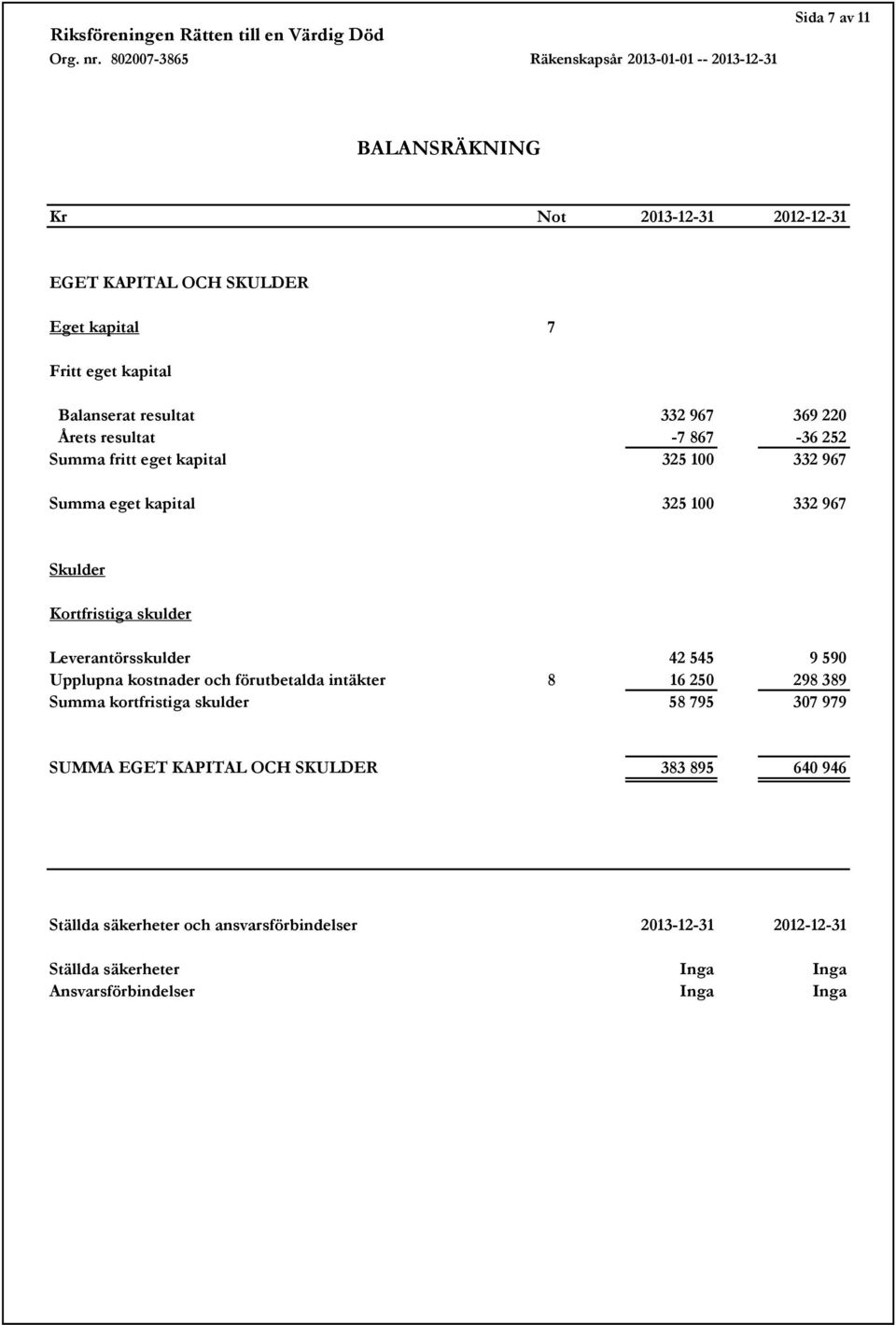 Leverantörsskulder 42 545 9 590 Upplupna kostnader och förutbetalda intäkter 8 16 250 298 389 Summa kortfristiga skulder 58 795 307 979 SUMMA EGET