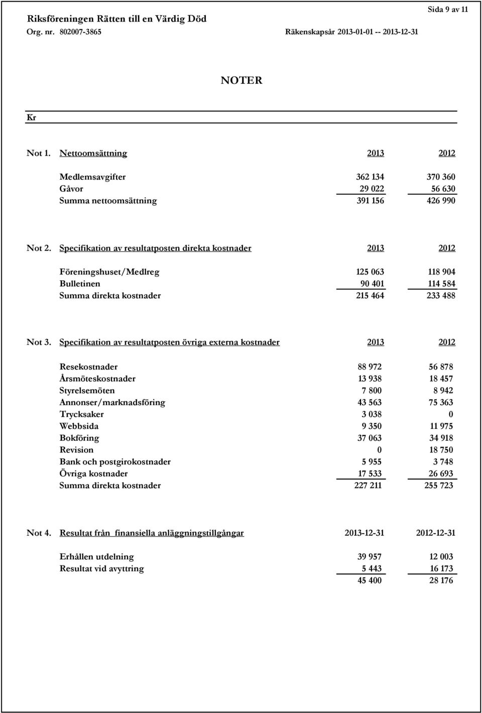 Specifikation av resultatposten övriga externa kostnader 2013 2012 Resekostnader 88 972 56 878 Årsmöteskostnader 13 938 18 457 Styrelsemöten 7 800 8 942 Annonser/marknadsföring 43 563 75 363