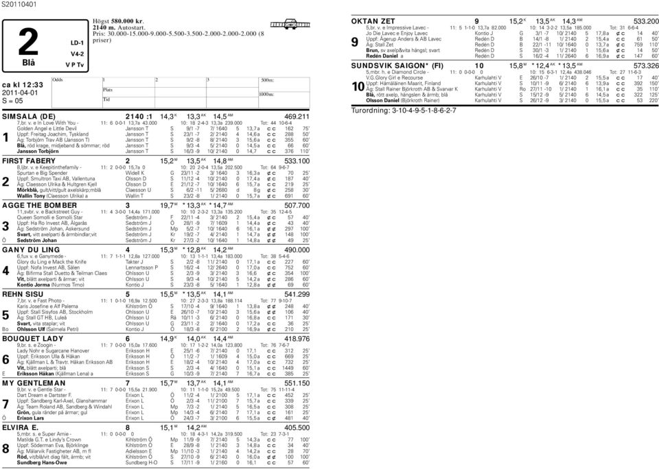 000 Tot: 44 10-6-4 Golden Angel e Little Devil Jansson T S 9/1-7 7/ 1640 5 13,7 a cc 162 75 Uppf: Freitag Joachim, Tyskland Jansson T S 23/1-7 2/ 2140 4 14,6 a cc 288 50 1 Äg: Torjörn Trav AB