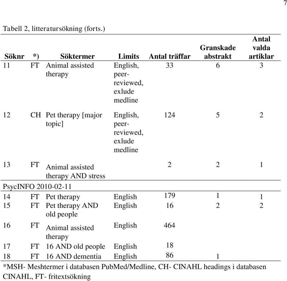 12 CH Pet therapy [major topic] English, peerreviewed, exlude medline 124 5 2 13 FT Animal assisted 2 2 1 therapy AND stress PsycINFO 2010-02-11 14 FT Pet