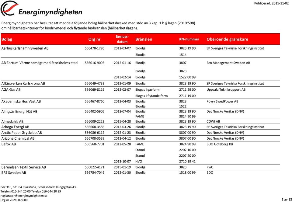 Bolag Org nr Beslutsdatum Bränslen KN-nummer Oberoende granskare AarhusKarlshamn Sweden AB 556478-1796 2012-03-07 SP Sveriges Tekniska Forskningsinstitut Bioolja 1514 AB Fortum Värme samägt med