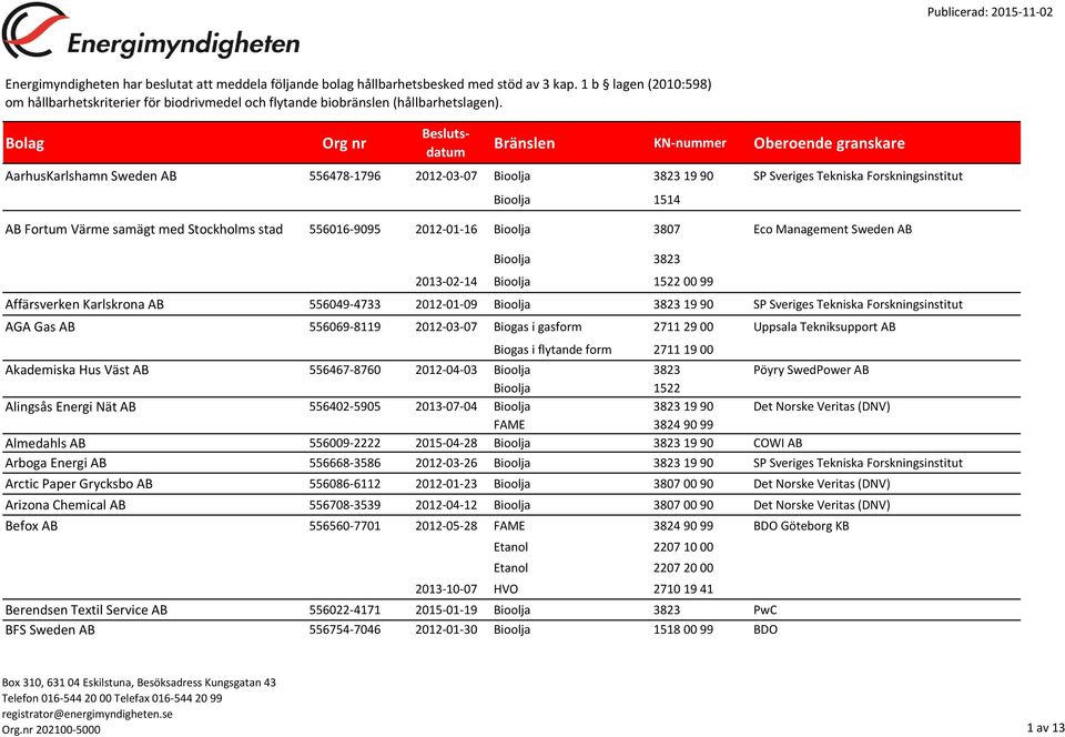 Bolag Org nr Beslutsdatum Bränslen KN-nummer Oberoende granskare AarhusKarlshamn Sweden AB 556478-1796 2012-03-07 SP Sveriges Tekniska Forskningsinstitut Bioolja 1514 AB Fortum Värme samägt med