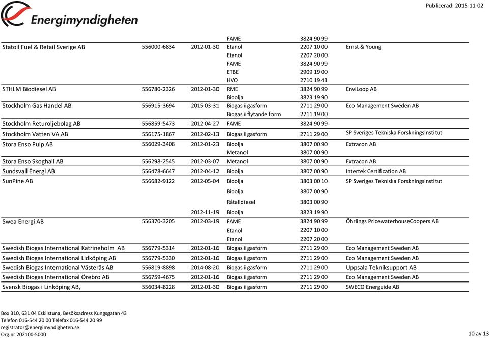 Biogas i gasform 2711 29 00 SP Sveriges Tekniska Forskningsinstitut Stora Enso Pulp AB 556029-3408 2012-01-23 00 90 Extracon AB Metanol 3807 00 90 Stora Enso Skoghall AB 556298-2545 2012-03-07