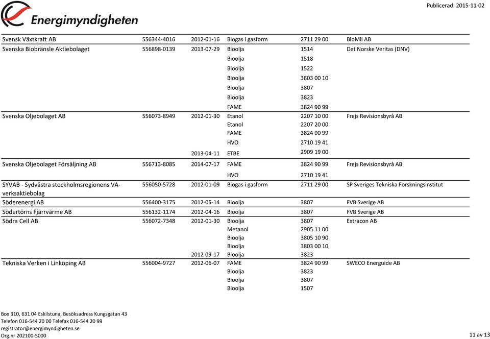 SYVAB - Sydvästra stockholmsregionens VAverksaktiebolag 556050-5728 2012-01-09 Biogas i gasform 2711 29 00 SP Sveriges Tekniska Forskningsinstitut Söderenergi AB 556400-3175 2012-05-14 FVB Sverige AB