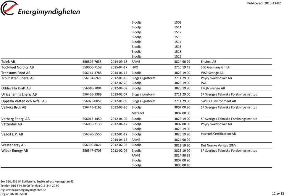 Kraft AB 556010-7004 2012-04-02 LRQA Sverige AB Ulricehamns Energi AB 556456-5389 2013-02-07 Biogas i gasform 2711 29 00 SP Sveriges Tekniska Forskningsinstitut Uppsala Vatten och Avfall AB