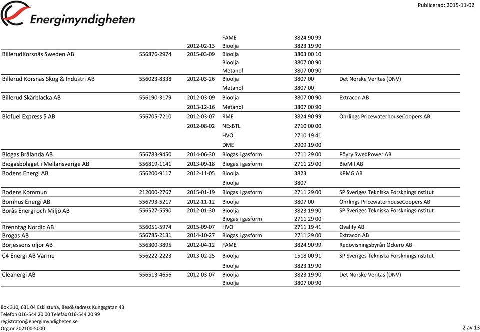 2012-08-02 NExBTL 2710 00 00 DME 2909 19 00 Biogas Brålanda AB 556783-9450 2014-06-30 Biogas i gasform 2711 29 00 Pöyry SwedPower AB Biogasbolaget i Mellansverige AB 556819-1141 2013-09-18 Biogas i