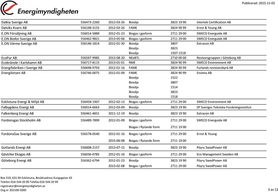 ON Värme Sverige AB 556146-1814 2012-01-30 Extracon AB Bioolja 1507-1518 EcoPar AB 556597-9985 2013-08-20 NExBTL 2710 00 00 Revisorsgruppen i Göteborg AB Ecobränsle i Karlshamn AB 556717-8115