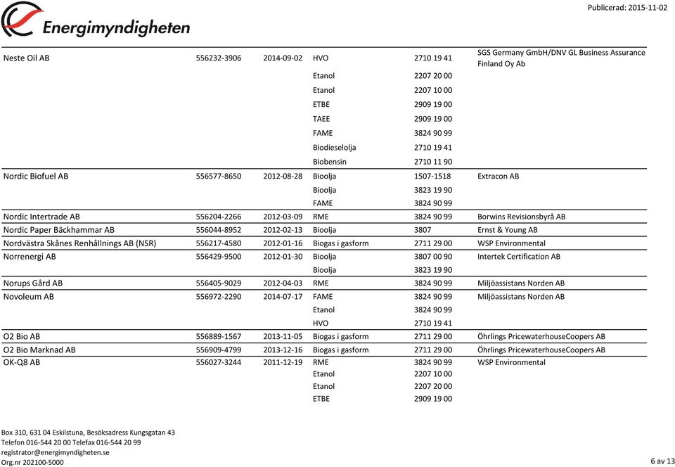 Nordvästra Skånes Renhållnings AB (NSR) 556217-4580 2012-01-16 Biogas i gasform 2711 29 00 WSP Environmental Norrenergi AB 556429-9500 2012-01-30 00 90 Intertek Certification AB Norups Gård AB