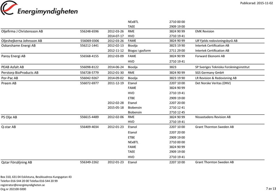 Forward Ekonomi AB PEAB Asfalt AB 556098-8122 2014-06-24 SP Sveriges Tekniska Forskningsinstitut Perstorp BioProducts AB 556728-5779 2012-01-30 RME 3824 90 99 SGS Germany GmbH Por-Pac AB 556042-9267