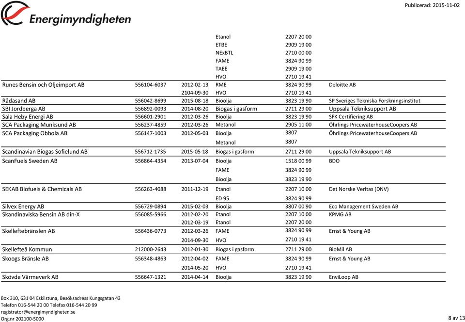 AB 556237-4859 2012-03-26 Metanol 2905 11 00 Öhrlings PricewaterhouseCoopers AB SCA Packaging Obbola AB 556147-1003 2012-05-03 Öhrlings PricewaterhouseCoopers AB Metanol 3807 Scandinavian Biogas