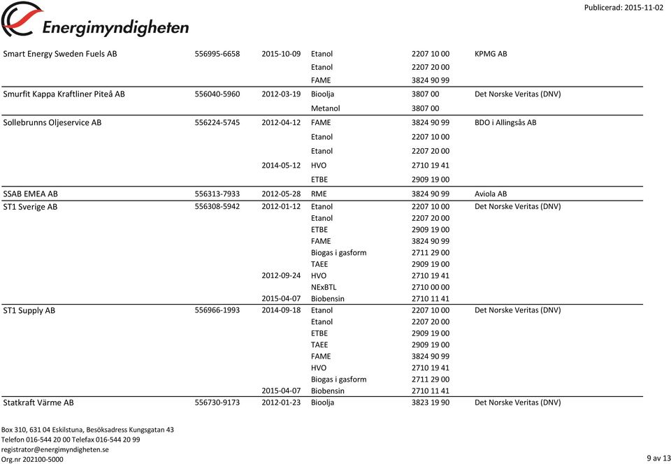 2207 10 00 Det Norske Veritas (DNV) Biogas i gasform 2711 29 00 TAEE 2909 19 00 2012-09-24 NExBTL 2710 00 00 2015-04-07 Biobensin 2710 11 41 ST1 Supply AB 556966-1993 2014-09-18 Etanol 2207 10