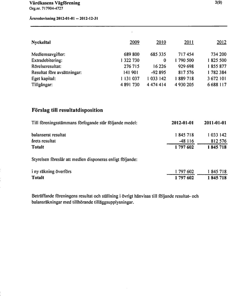 Tillföreningsstäminansförfogandestårföljandemedel: 20120101 20110101 balanserat resultat årets resultat Totalt Styrelsen föreslår att medlen disponeras enligt följande: i ny räkning överförs Totalt