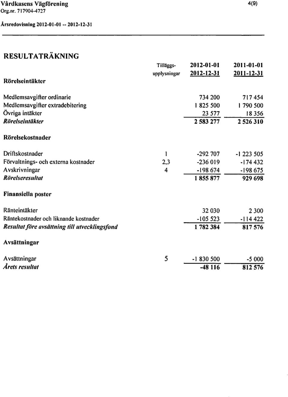 Avskrivningar Rörelseresultat 1 2,3 4 292 707 236 019 198 674 1 855 877 1223 505 174 432 198 675 929 698 Finansiella poster Ränteintäkter Räntekostnader och liknande