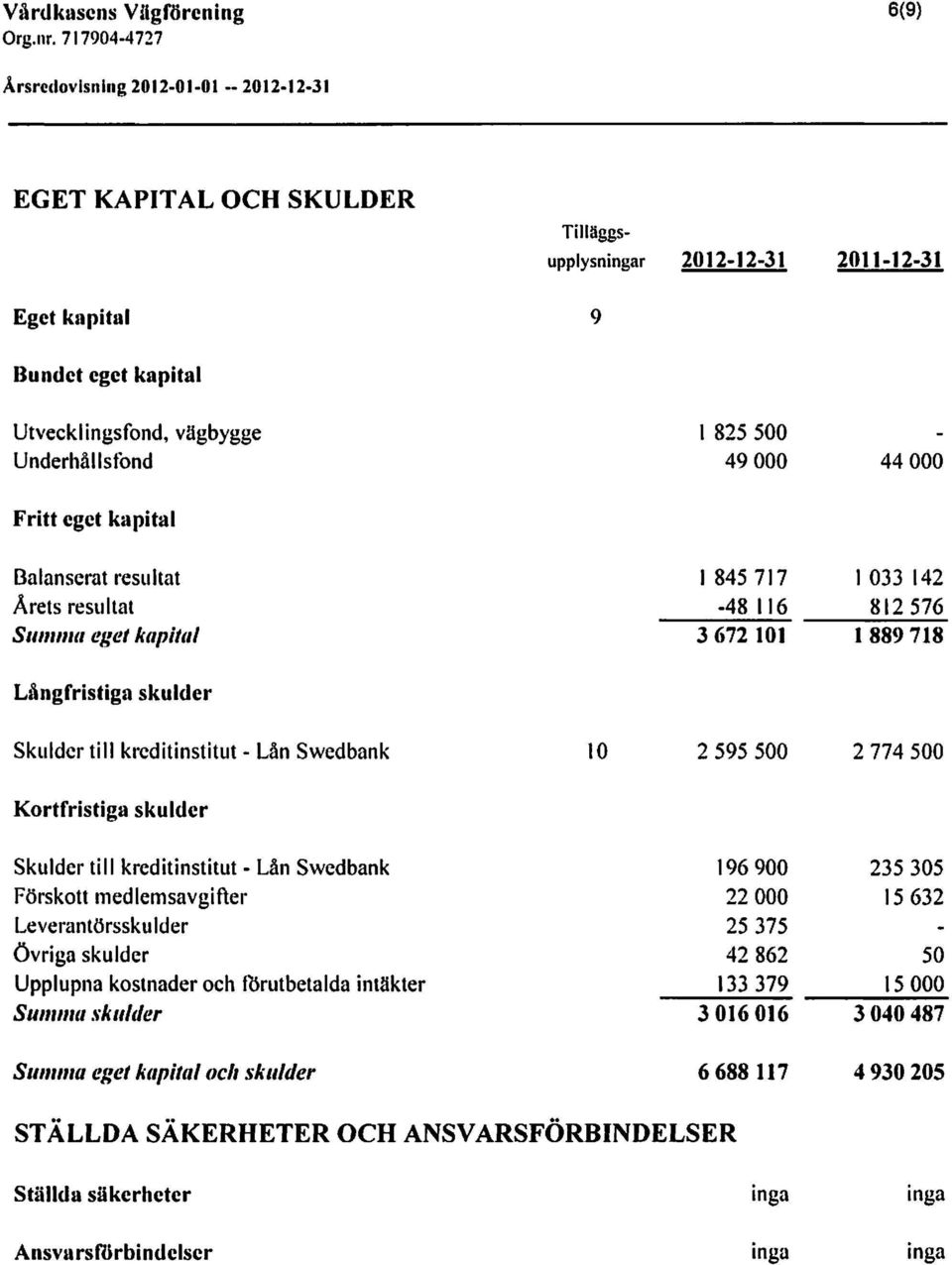 skulder Skulder till kreditinstitut Lån Swedbank Förskott medlemsavgifter Leverantörsskulder övriga skulder Upplupna kostnader ochförutbetaldaintäkter Summa skulder Summa eget kapital och skulder