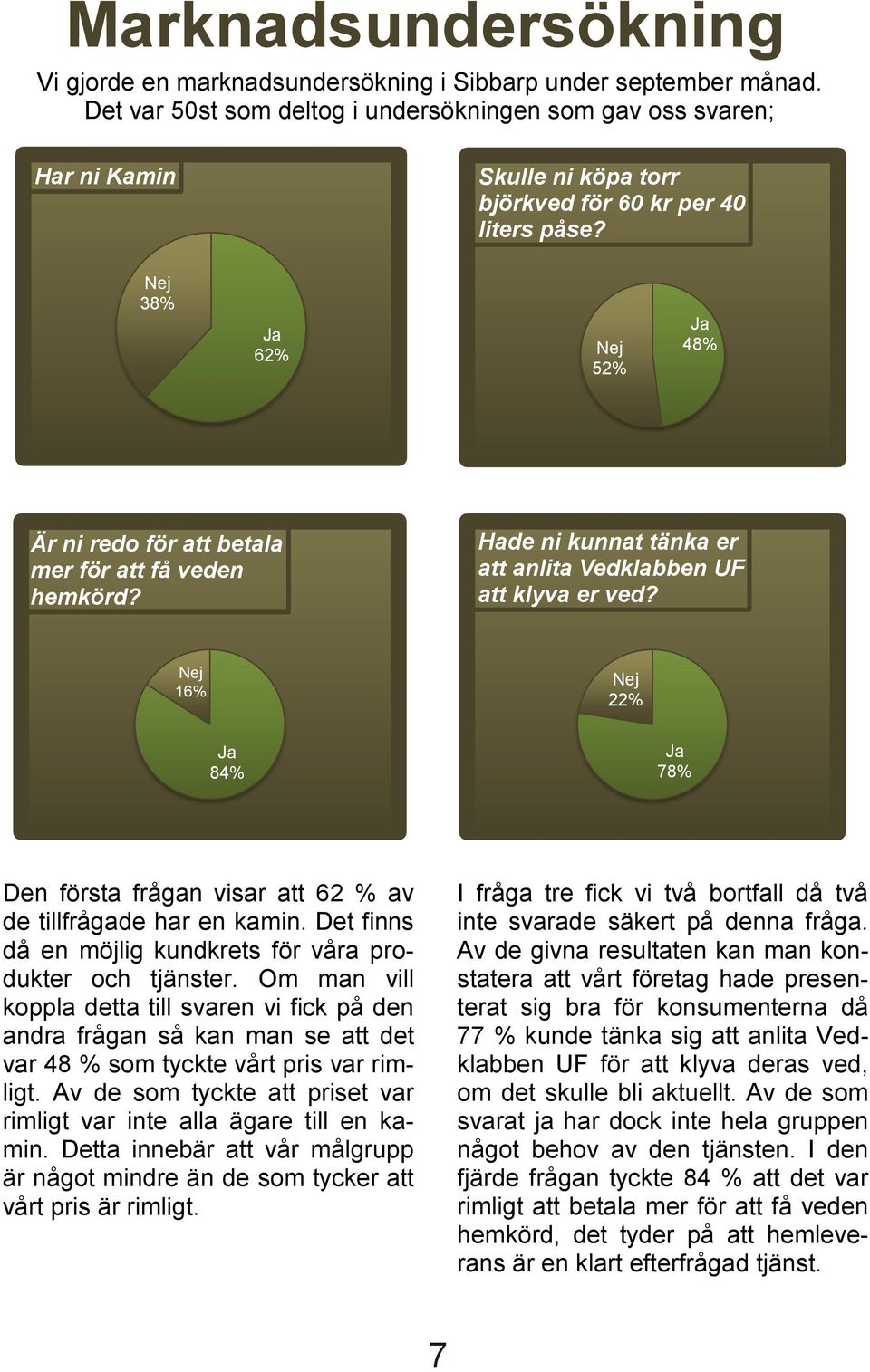 Nej 38% Ja 62% Nej 52% Ja 48% Är ni redo för att betala mer för att få veden hemkörd? Hade ni kunnat tänka er att anlita Vedklabben UF att klyva er ved?