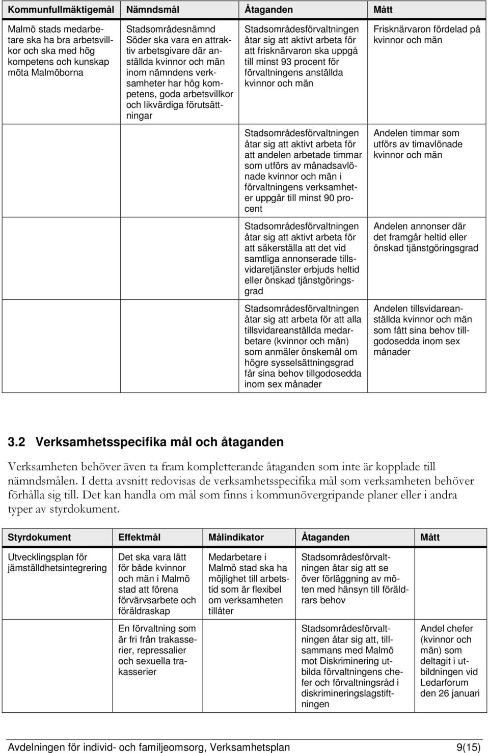 till minst 93 procent för förvaltningens anställda kvinnor och män Frisknärvaron fördelad på kvinnor och män åtar sig att aktivt arbeta för att andelen arbetade timmar som utförs av månadsavlönade