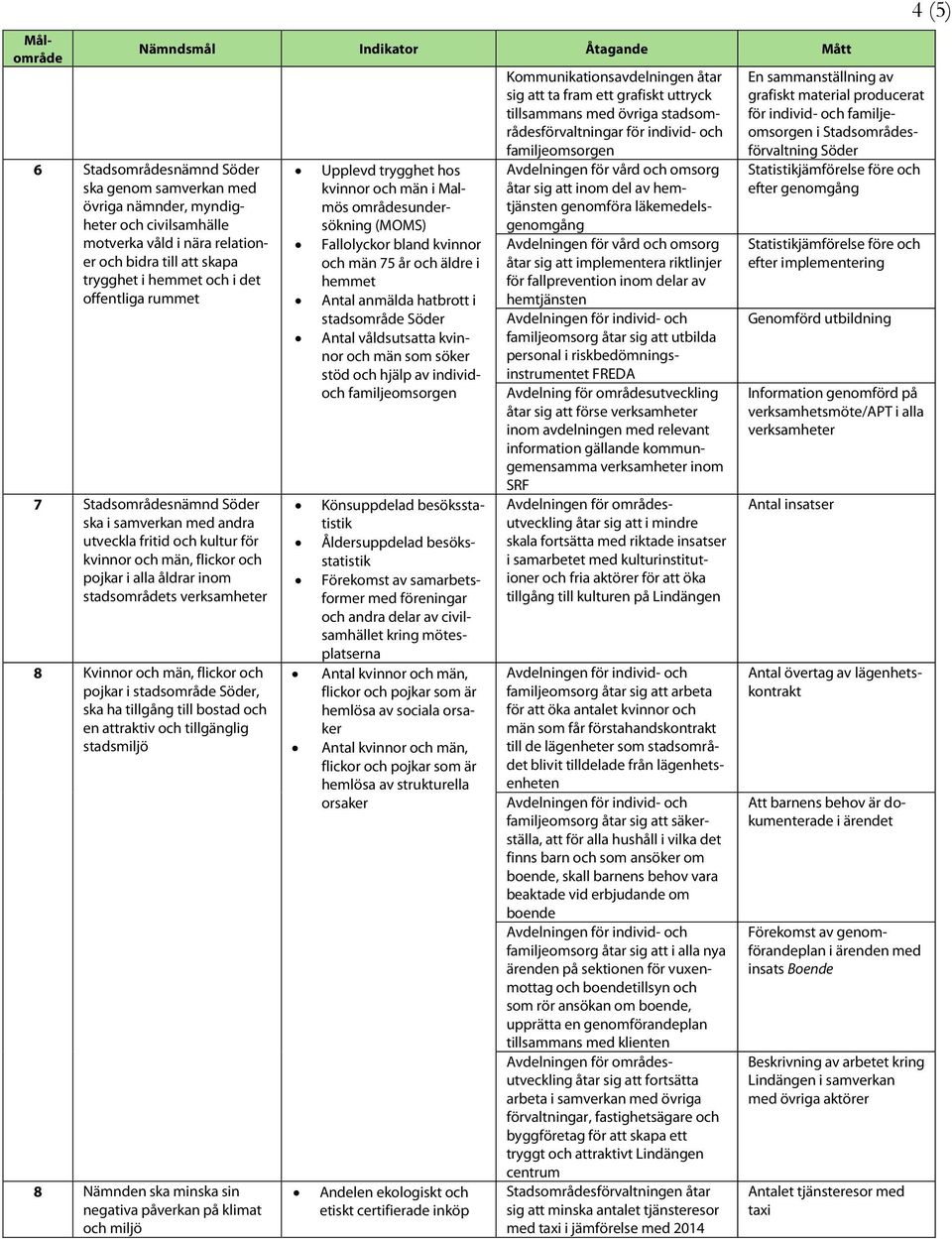 verksamheter 8 Kvinnor och män, flickor och pojkar i stadsområde Söder, ska ha tillgång till bostad och en attraktiv och tillgänglig stadsmiljö 8 Nämnden ska minska sin negativa påverkan på klimat