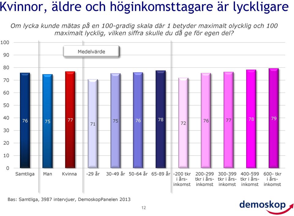 9 Medelvärde 7 6 5 4 3 76 75 77 7 75 76 7 7 76 77 7 79 Samtliga Man Kvinna -9 år 3-49 år 5-64 år 65-9 år - tkr