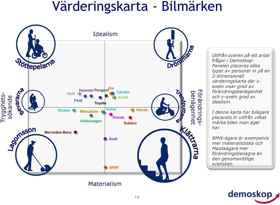 -dimensionell värderingskarta där x- axeln visar grad av förändringsbenägenhet och y-axeln grad av idealism.