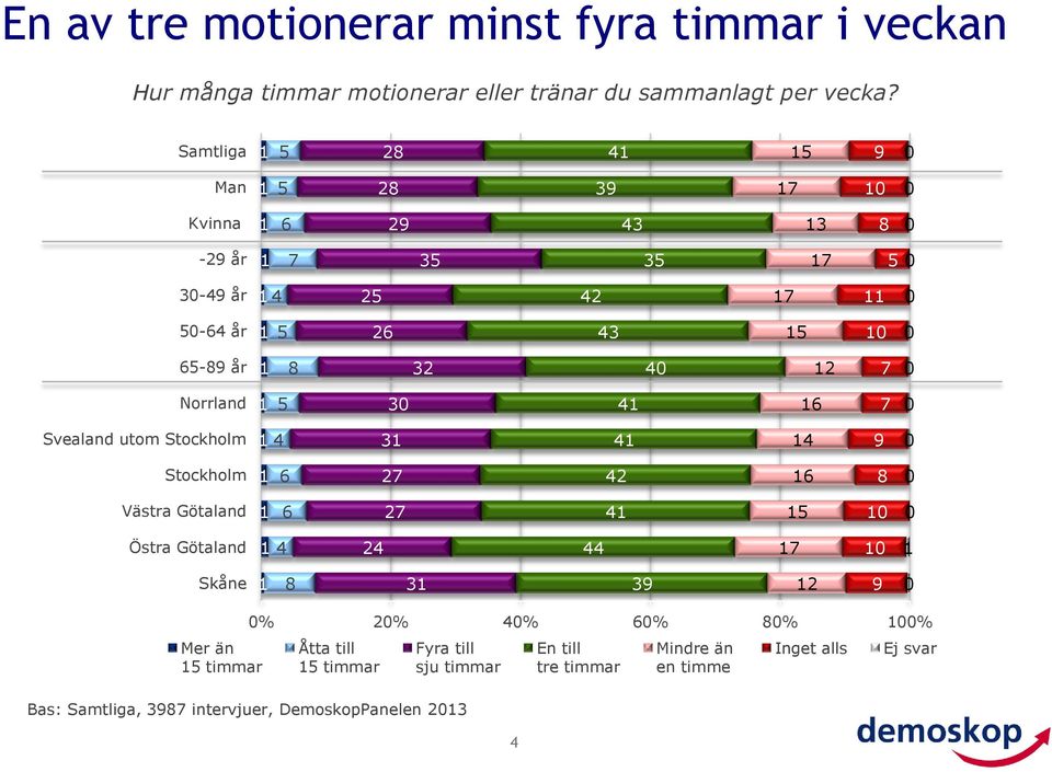 Svealand utom Stockholm 4 3 4 4 9 Stockholm 6 7 4 6 Västra Götaland 6 7 4 5 Östra Götaland 4 4 44 7 Skåne 3 39 9 Mer än 5 timmar % %