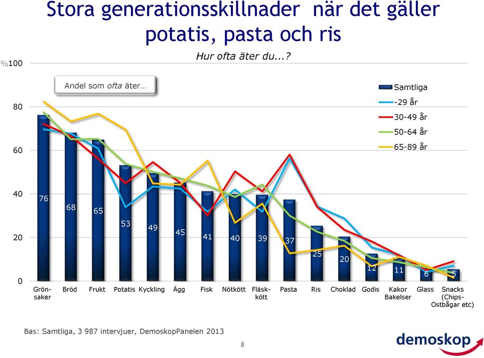 Grönsaker Bröd Frukt Potatis Kyckling Ägg Fisk Nötkött Fläskkött 5 Pasta Ris Choklad Godis