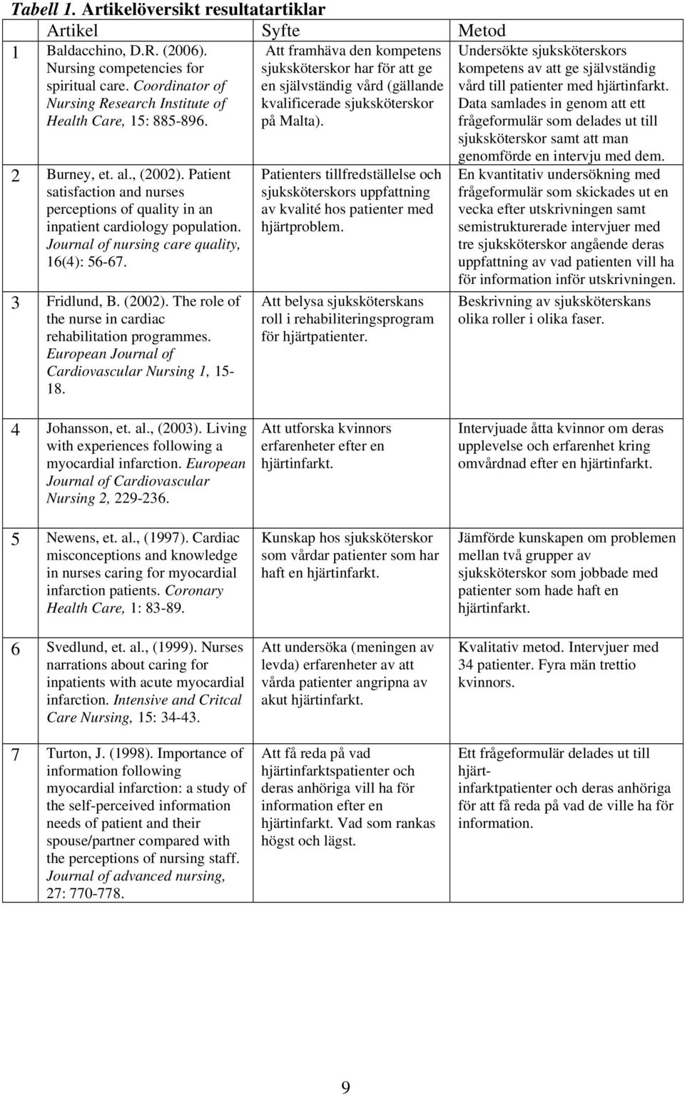 Journal of nursing care quality, 16(4): 56-67. 3 Fridlund, B. (2002). The role of the nurse in cardiac rehabilitation programmes. European Journal of Cardiovascular Nursing 1, 15-18.