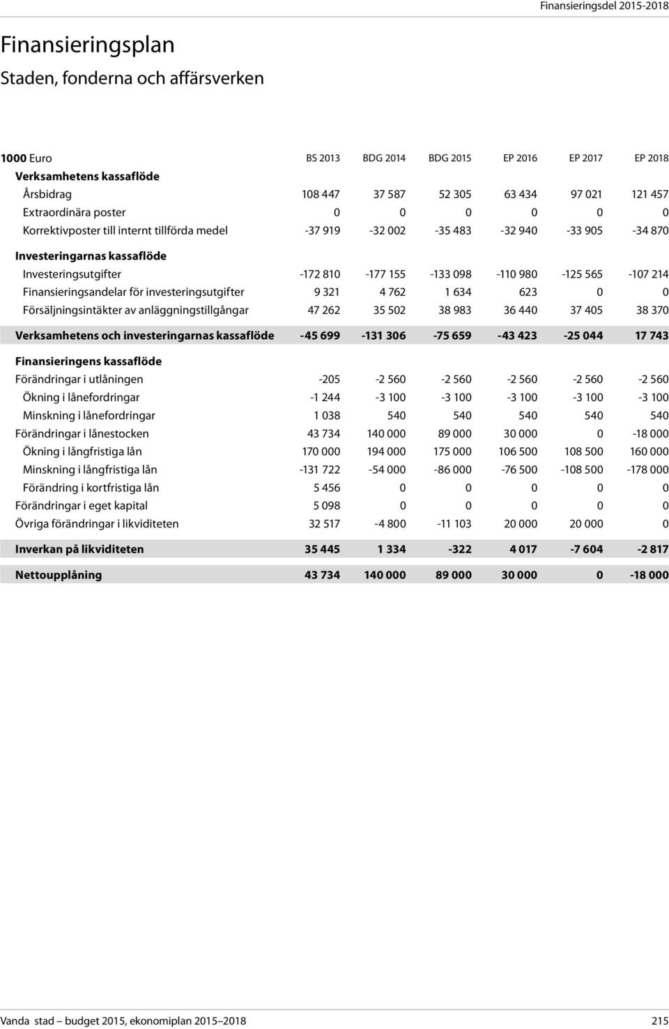 980-125 565-107 214 Finansieringsandelar för investeringsutgifter 9 321 4 762 1 634 623 0 0 Försäljningsintäkter av anläggningstillgångar 47 262 35 502 38 983 36 440 37 405 38 370 Verksamhetens och