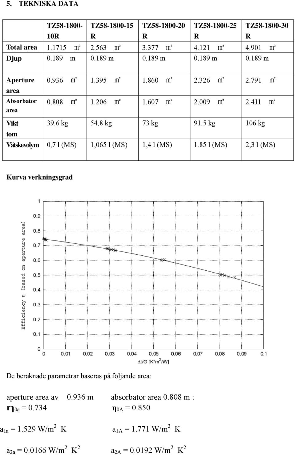 8 kg 73 kg 91.5 kg 106 kg tom Vätskevolym 0,7 l (MS) 1,065 l (MS) 1,4 l (MS) 1.