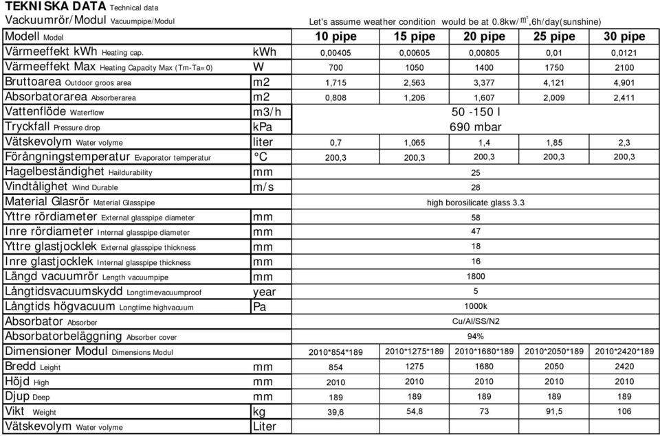 kwh 0,00405 0,00605 0,00805 0,01 0,0121 Värmeeffekt Max Heating Capacity Max (Tm-Ta=0) W 700 1050 1400 1750 2100 Bruttoarea Outdoor groos area m2 1,715 2,563 3,377 4,121 4,901 Absorbatorarea