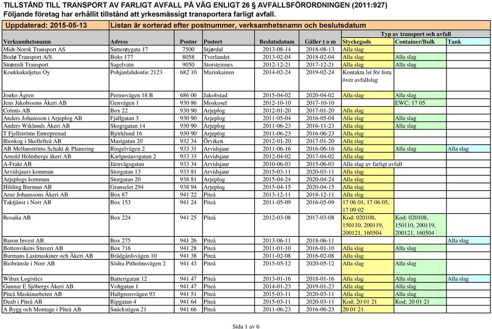 Alla slag Bodø Transport A/S Boks 177 8058 Tverlandet 2013-02-04 2018-02-04 Alla slag Alla slag Strømsli Transport Sagelvatn 9050 Storsteinnes 2012-12-21 2017-12-21 Alla slag Alla slag Koukkukuljetus