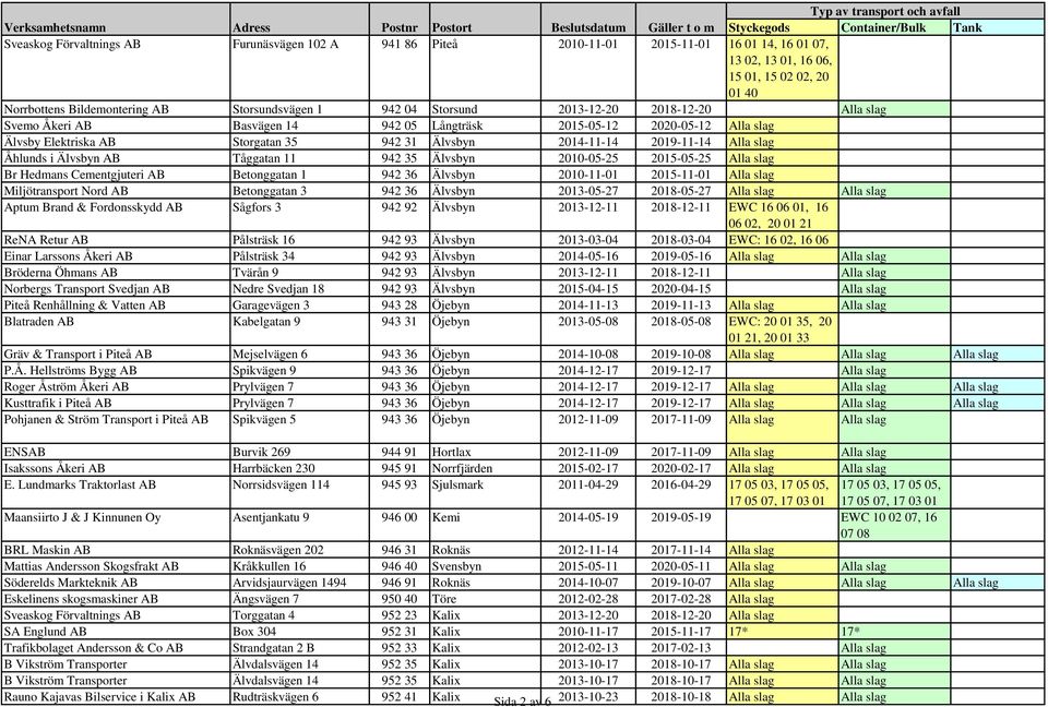 Åhlunds i Älvsbyn AB Tåggatan 11 942 35 Älvsbyn 2010-05-25 2015-05-25 Alla slag Br Hedmans Cementgjuteri AB Betonggatan 1 942 36 Älvsbyn 2010-11-01 2015-11-01 Alla slag Miljötransport Nord AB