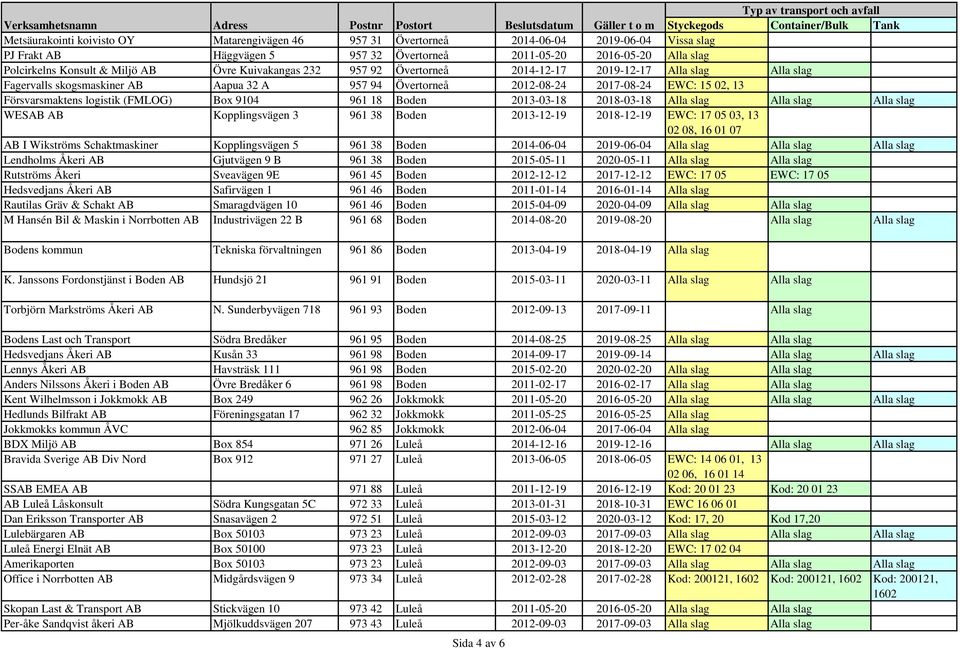 logistik (FMLOG) Box 9104 961 18 Boden 2013-03-18 2018-03-18 Alla slag Alla slag Alla slag WESAB AB Kopplingsvägen 3 961 38 Boden 2013-12-19 2018-12-19 EWC: 17 05 03, 13 02 08, 16 01 07 AB I