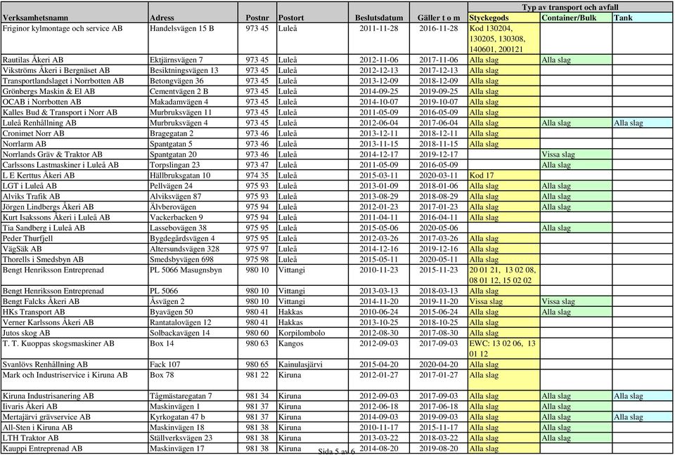 2018-12-09 Alla slag Grönbergs Maskin & El AB Cementvägen 2 B 973 45 Luleå 2014-09-25 2019-09-25 Alla slag OCAB i Norrbotten AB Makadamvägen 4 973 45 Luleå 2014-10-07 2019-10-07 Alla slag Kalles Bud